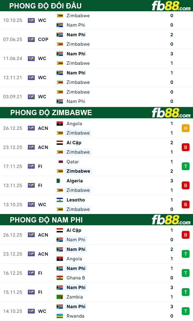 fb88-thong-so-tran-dau-Zimbabwe-vs-Nam-Phi-29-12-2025