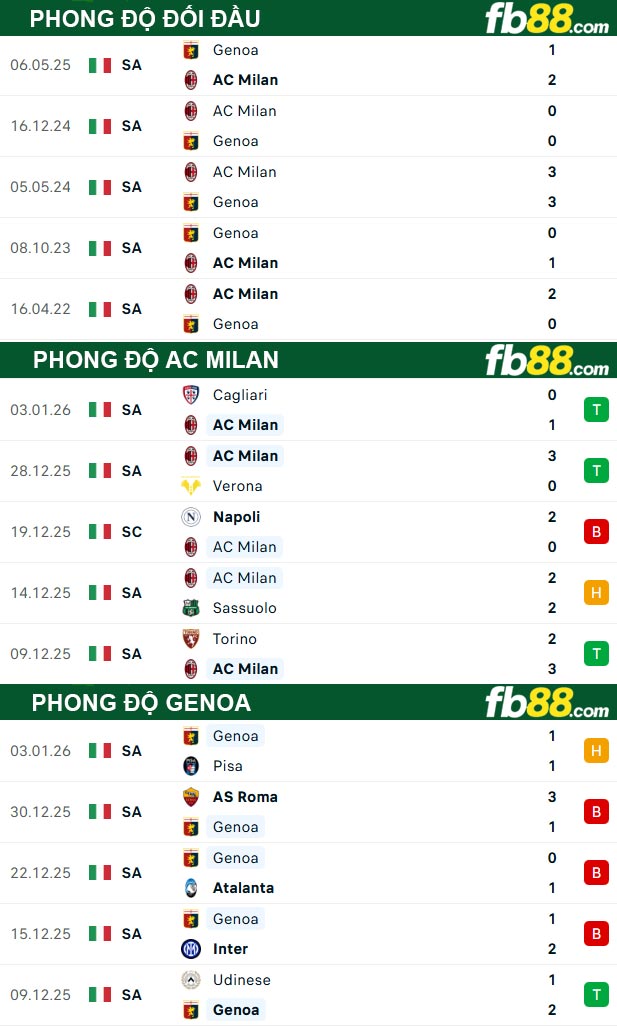 fb88-thong-so-tran-dau-AC-Milan-vs-Genoa-09-01-2026