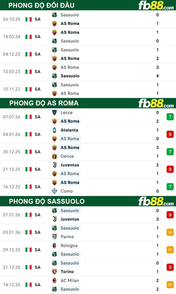 fb88-thong-so-tran-dau-AS-Roma-vs-Sassuolo-11-01-2026