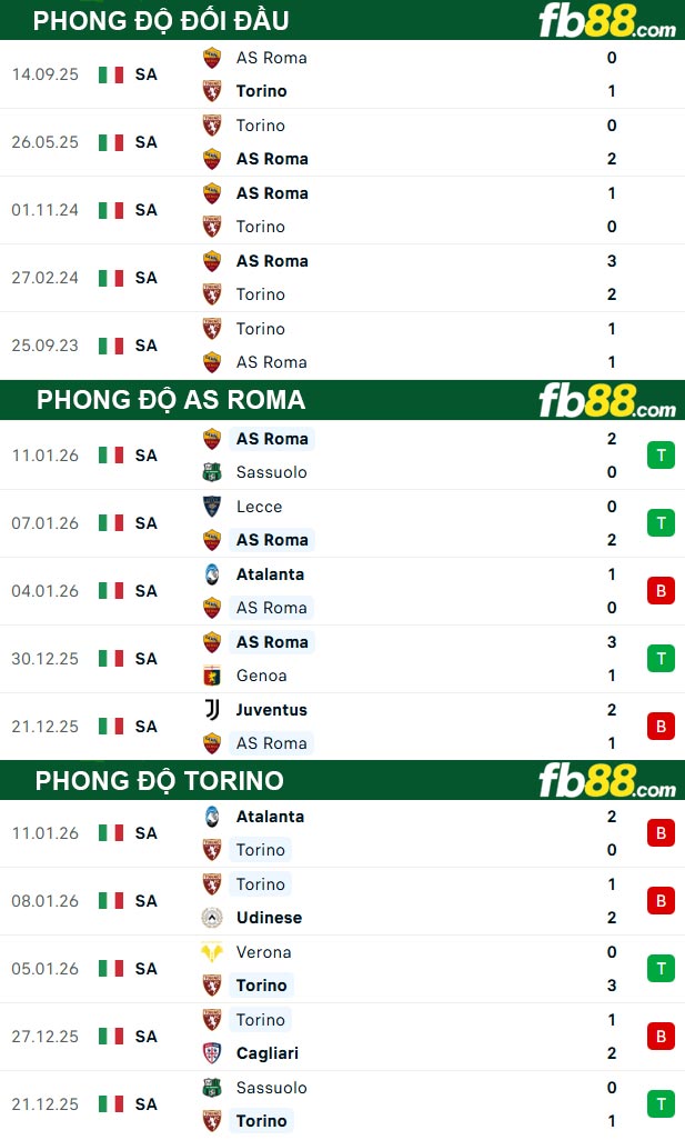 fb88-thong-so-tran-dau-AS-Roma-vs-Torino-14-01-2026