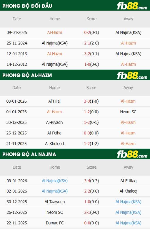 fb88-thông số trận đấu Al-Hazem vs Al Najma