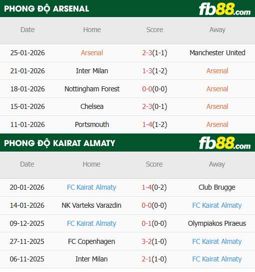 fb88-thông số trận đấu Arsenal vs Kairat