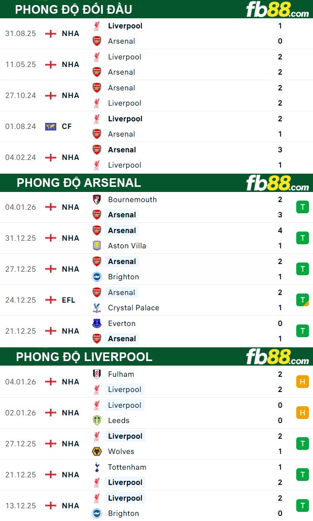 fb88-thong-so-tran-dau-Arsenal-vs-Liverpool-09-01-2026