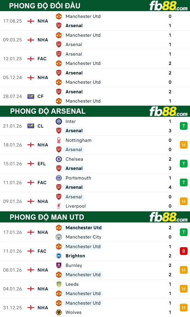 fb88-thong-so-tran-dau-Arsenal-vs-Man-Utd-25-01-2026
