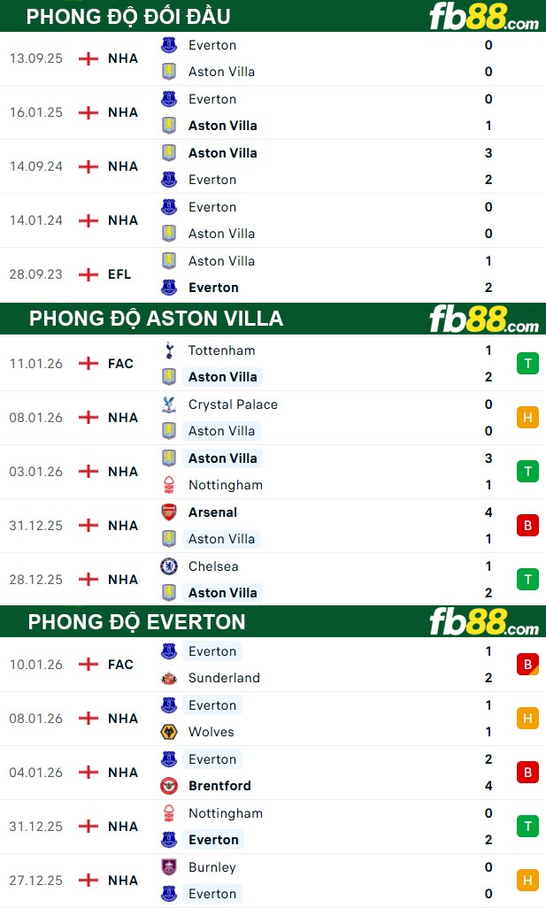 fb88-thong-so-tran-dau-Aston-Villa-vs-Everton-18-01-2026