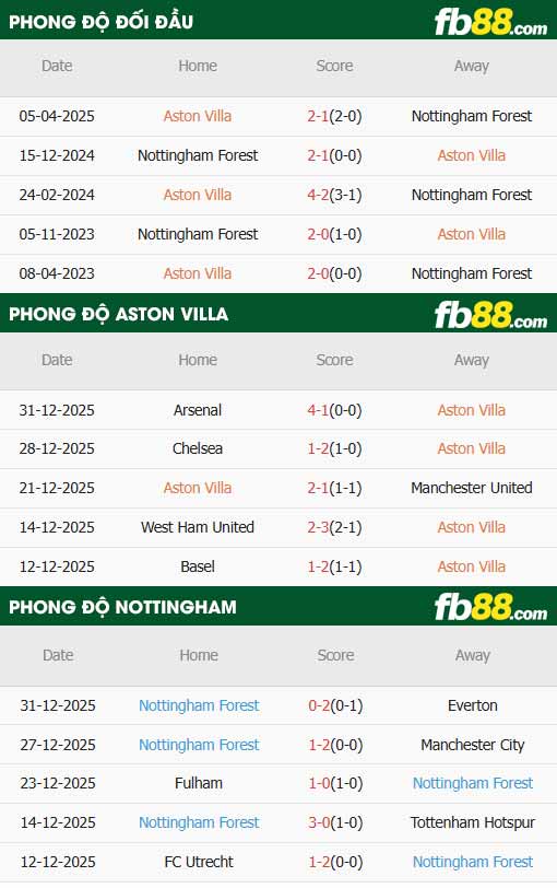 fb88-thông số trận đấu Aston Villa vs Nottingham