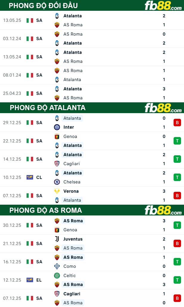 fb88-thong-so-tran-dau-Atalanta-vs-AS-Roma-04-01-2026