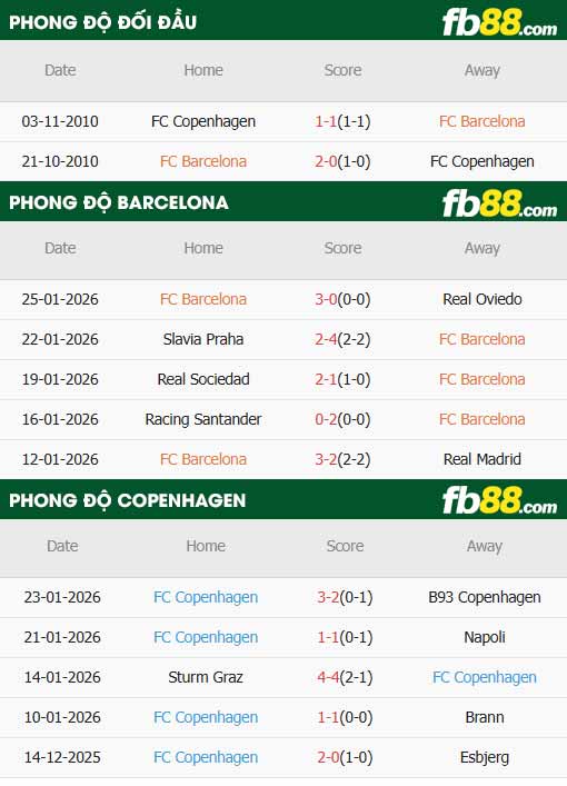 fb88-thông số trận đấu Barca vs Copenhagen