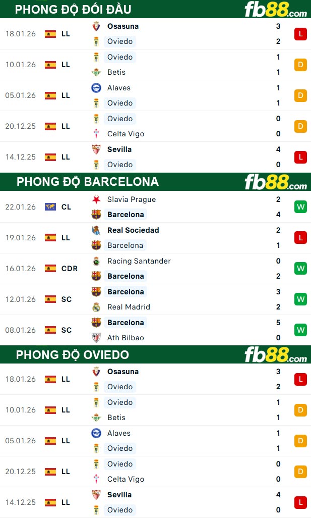 fb88-thong-so-tran-dau-Barcelona-vs-Oviedo-25-01-2026