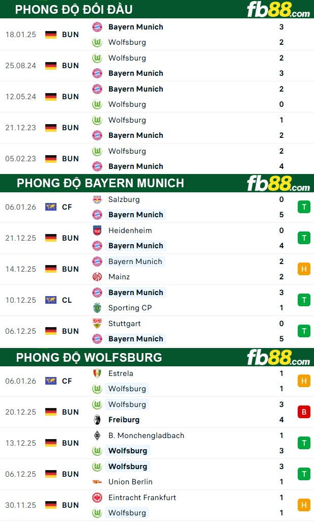 fb88-thong-so-tran-dau-Bayern-Munich-vs-Wolfsburg-11-01-2026