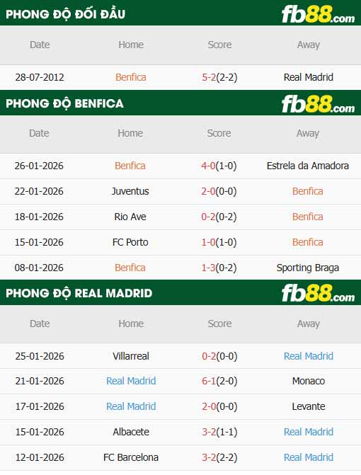fb88-thông số trận đấu Benfica vs Real Madrid