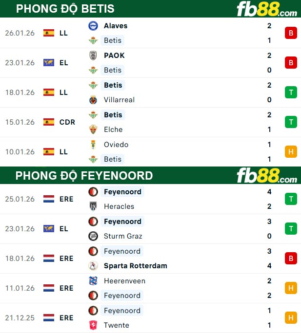 fb88-thong-so-tran-dau-Betis-vs-Feyenoord-30-01-2026