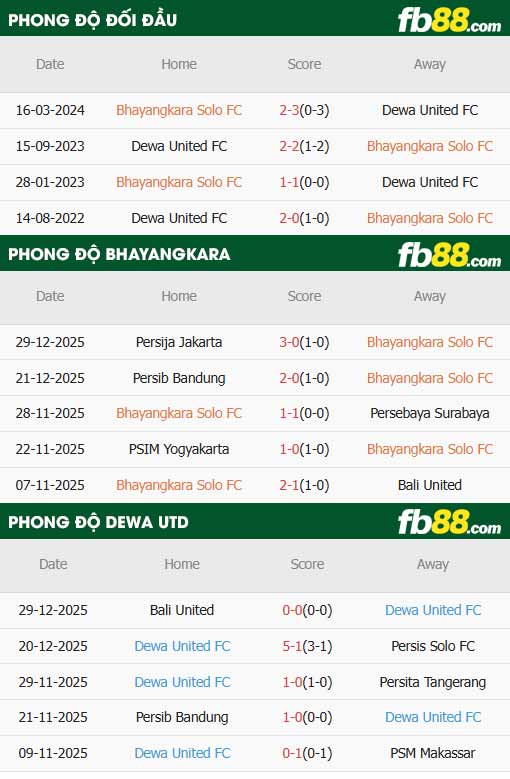 fb88-thông số trận đấu Bhayangkara vs Dewa