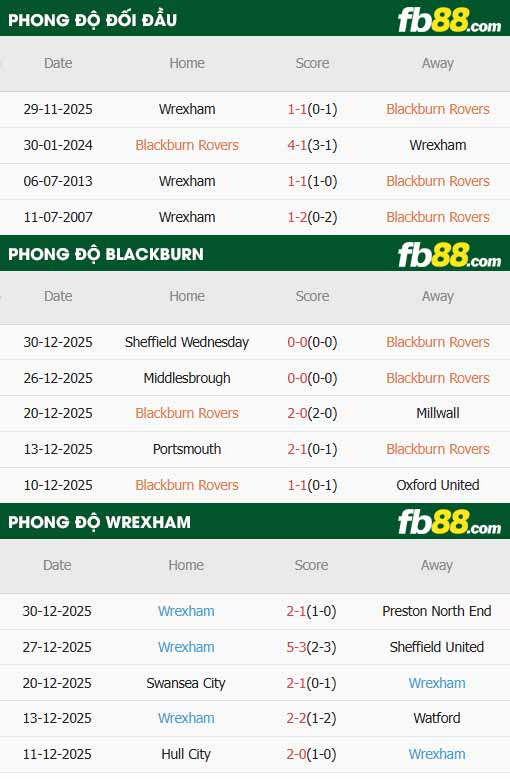 fb88-thông số trận đấu Blackburn vs Wrexham