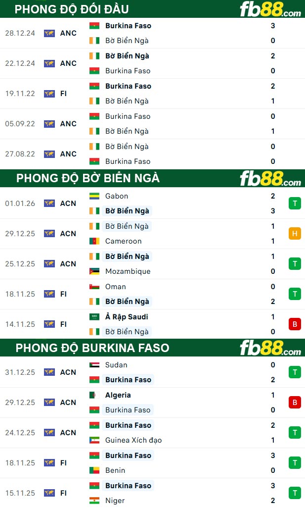 fb88-thong-so-tran-dau-Bo-Bien-Nga-vs-Burkina-Faso-07-01-2026
