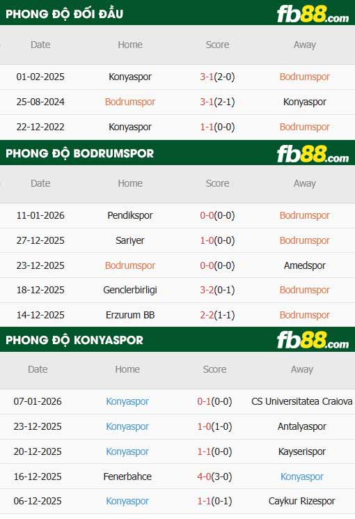 fb88-thông số trận đấu Bodrum vs Konyaspor