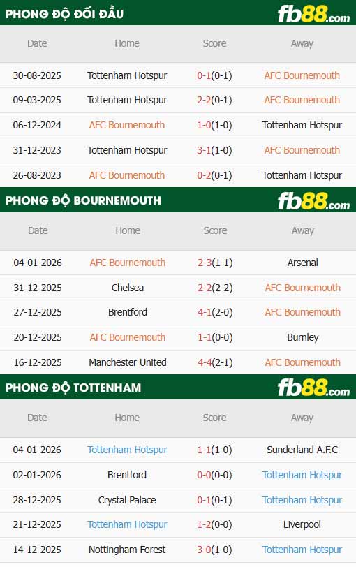 fb88-thông số trận đấu Bournemouth vs Tottenham