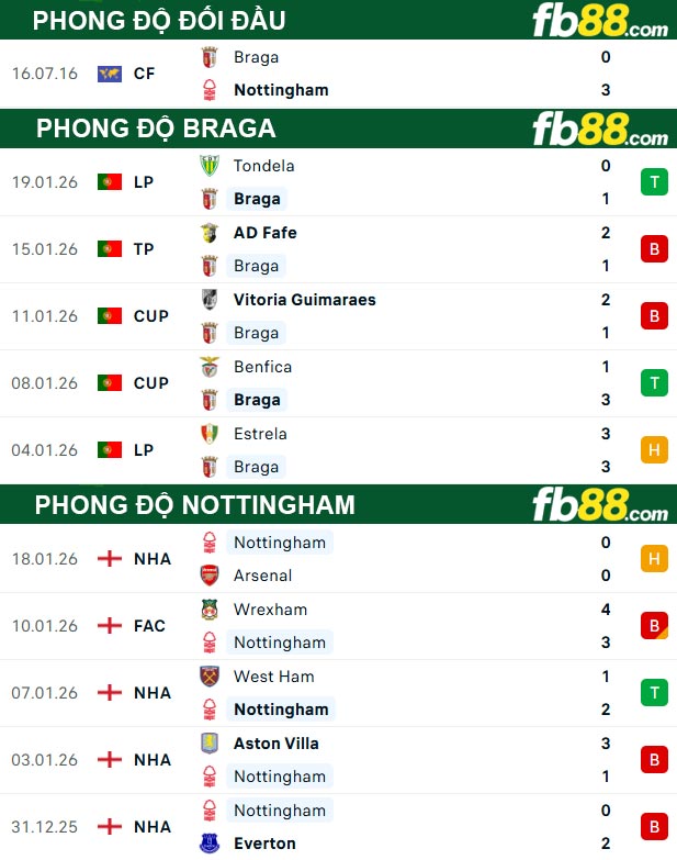 fb88-thong-so-tran-dau-Braga-vs-Nottingham-22-01-2026