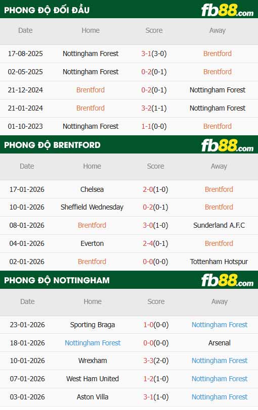 fb88-thông số trận đấu Brentford vs Nottingham