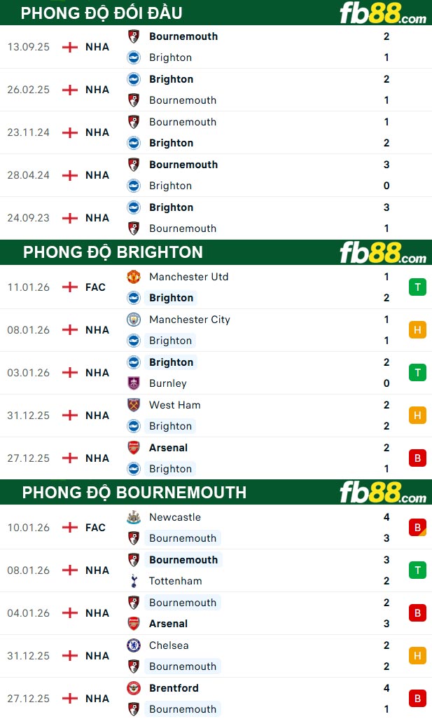 fb88-thong-so-tran-dau-Brighton-vs-Bournemouth-20-01-2026