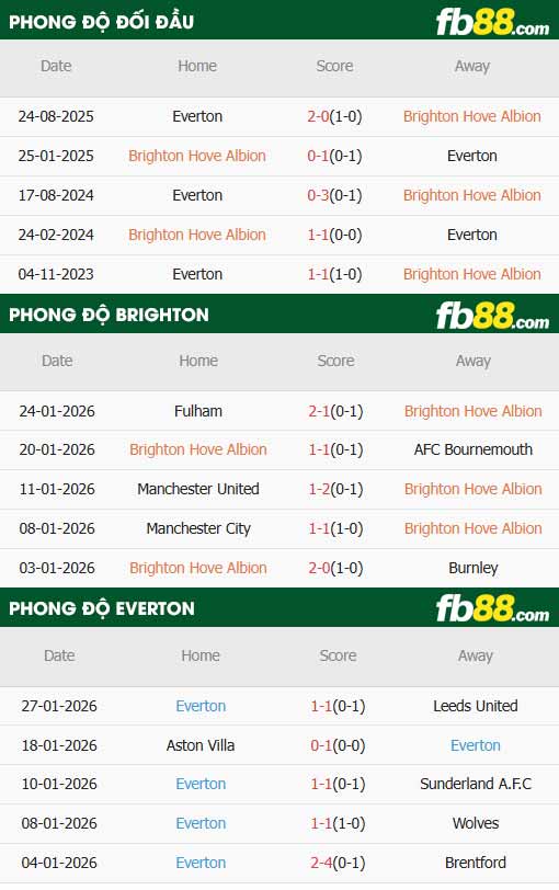 fb88-thông số trận đấu Brighton vs Everton