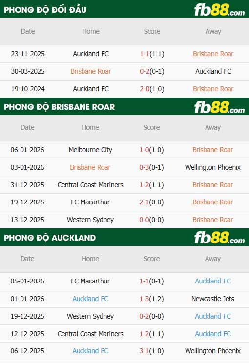 fb88-thông số trận đấu Brisbane Roar vs Auckland