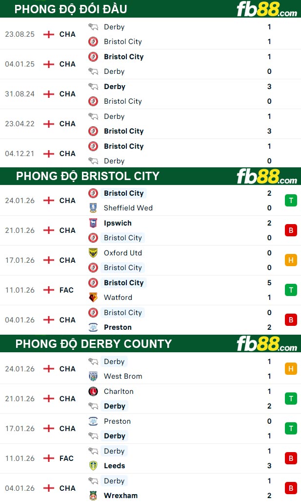 fb88-thong-so-tran-dau-Bristol-City-vs-Derby-County-31-01-2026