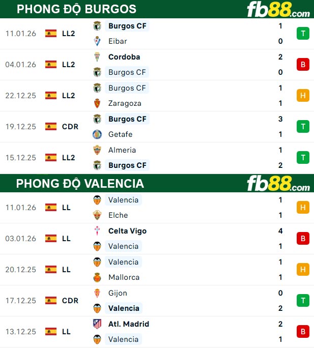 fb88-thong-so-tran-dau-Burgos-vs-Valencia-16-01-2026