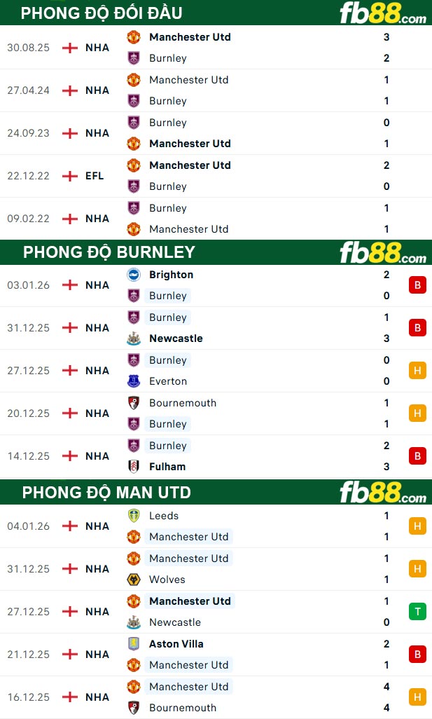 fb88-thong-so-tran-dau-Burnley-vs-Man-Utd-08-01-2026