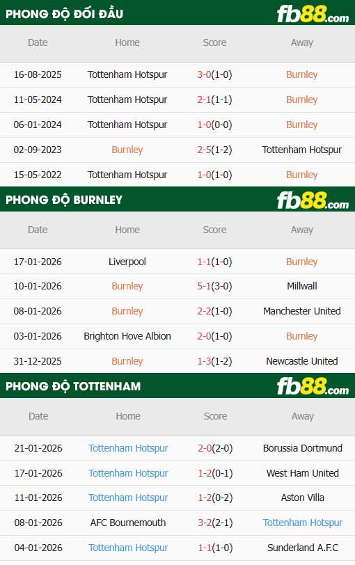 fb88-thông số trận đấu Burnley vs Tottenham