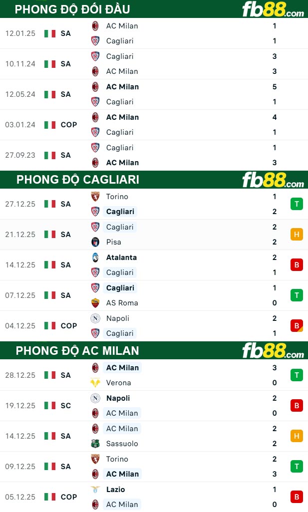 fb88-thong-so-tran-dau-Cagliari-vs-AC-Milan-03-01-2026