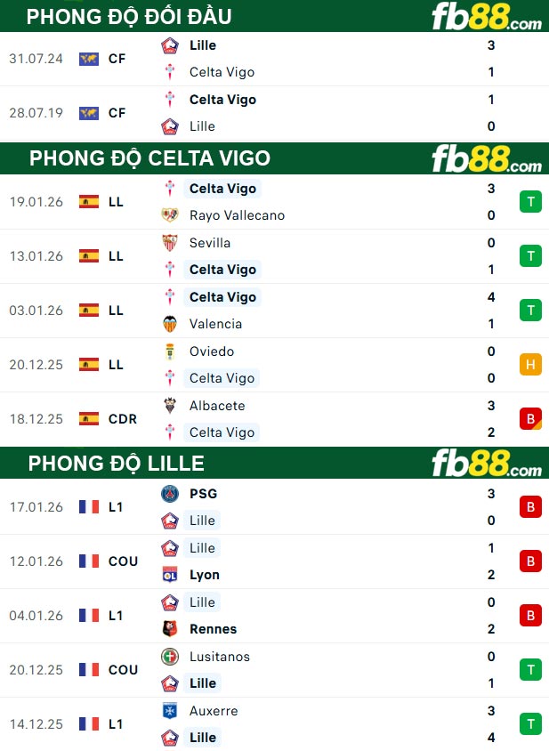 fb88-thong-so-tran-dau-Celta-Vigo-vs-Lille-22-01-2026