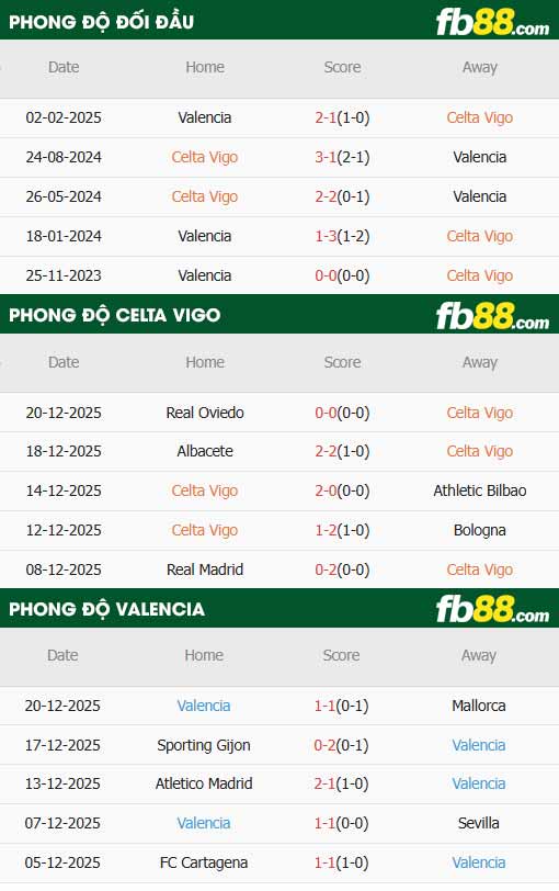 fb88-thông số trận đấu Celta Vigo vs Valencia