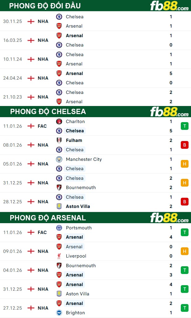 fb88-soi-keo-tran-dau-Chelsea-vs-Arsenal-15-01-2026