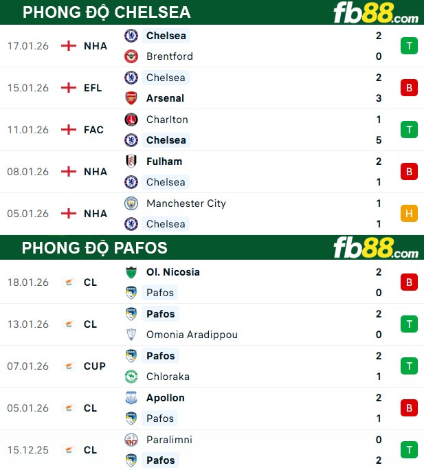 fb88-thong-so-tran-dau-Chelsea-vs-Pafos-22-01-2026
