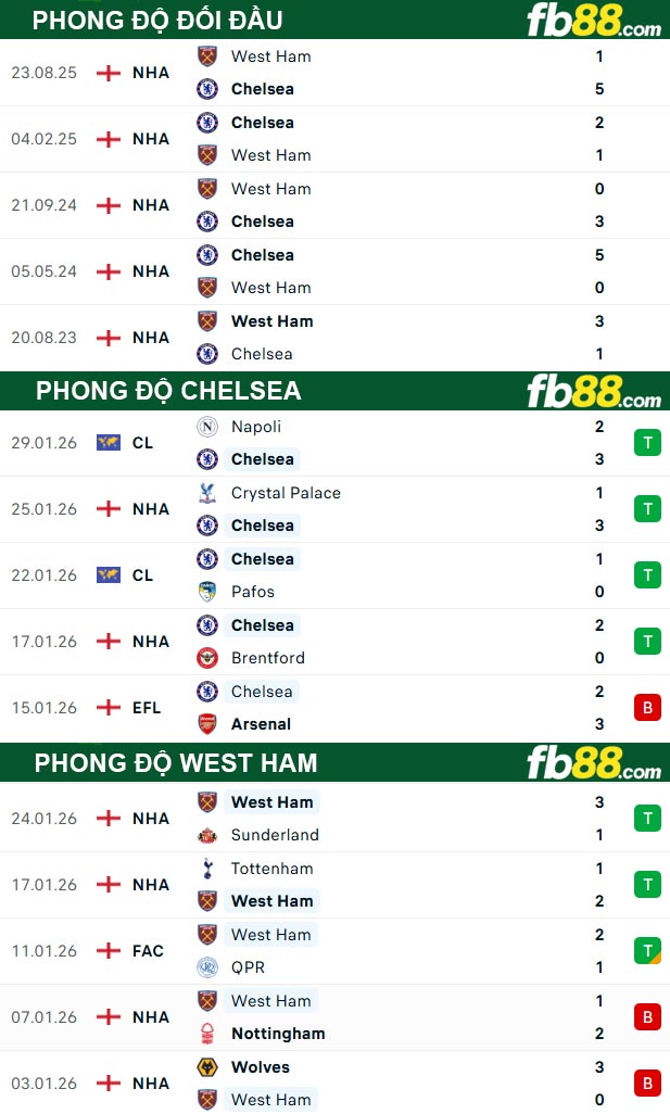 fb88-thong-so-tran-dau-Chelsea-vs-West-Ham-01-02-2026