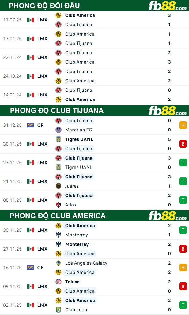 fb88-thong-so-tran-dau-Club-Tijuana-vs-Club-America-10-01-2026