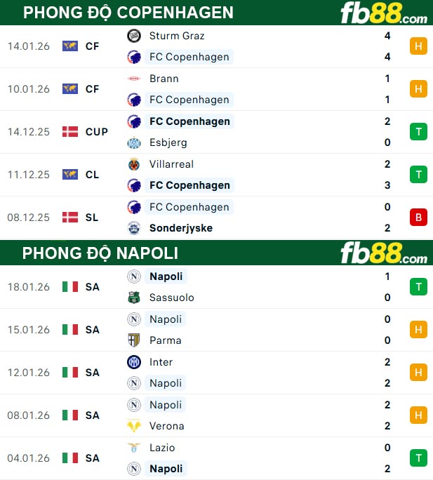fb88-thong-so-tran-dau-Copenhagen-vs-Napoli-21-01-2026