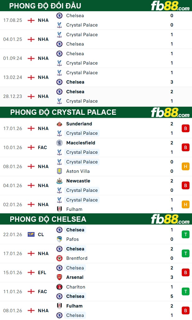 fb88-thong-so-tran-dau-Crystal-Palace-vs-Chelsea-25-01-2026
