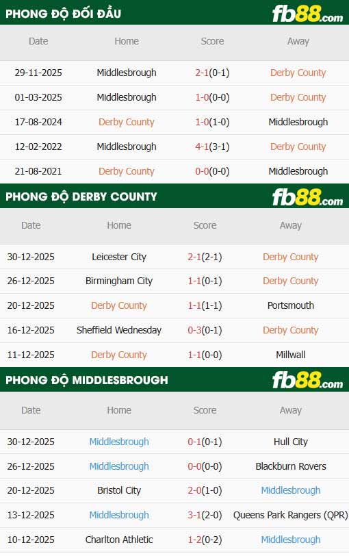 fb88-thông số trận đấu Derby County vs Middlesbrough