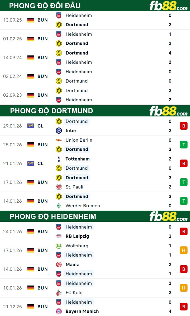 fb88-thong-so-tran-dau-Dortmund-vs-Heidenheim-01-02-2026