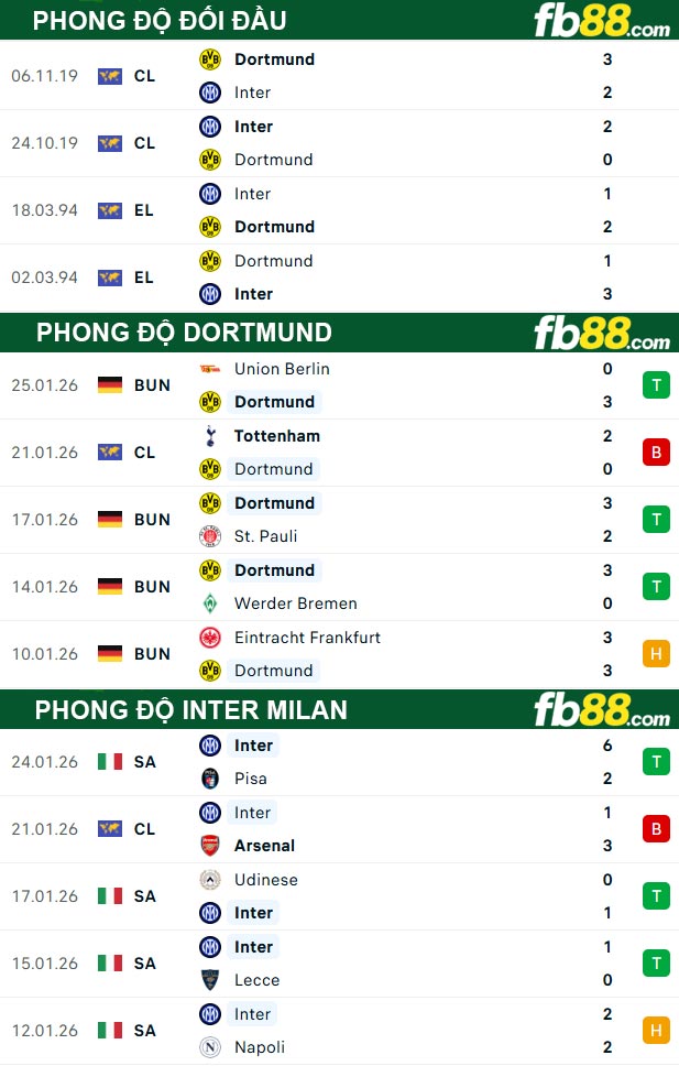 fb88-thong-so-tran-dau-Dortmund-vs-Inter-Milan-29-01-2026