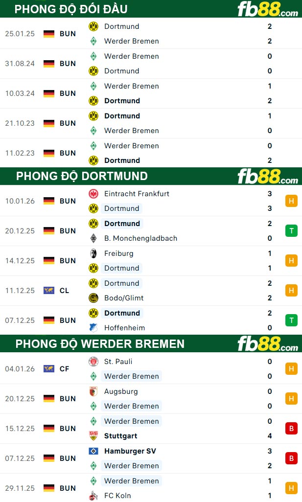 fb88-thong-so-tran-dau-Dortmund-vs-Werder-Bremen-14-01-2026