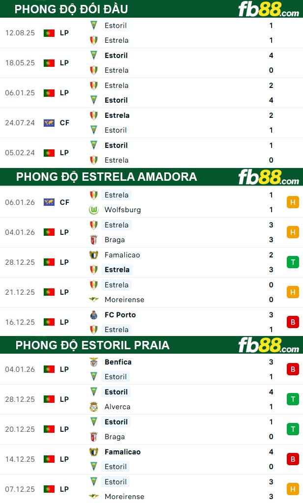 fb88-thong-so-tran-dau-Estrela-Amadora-vs-Estoril-Praia-20-01-2026