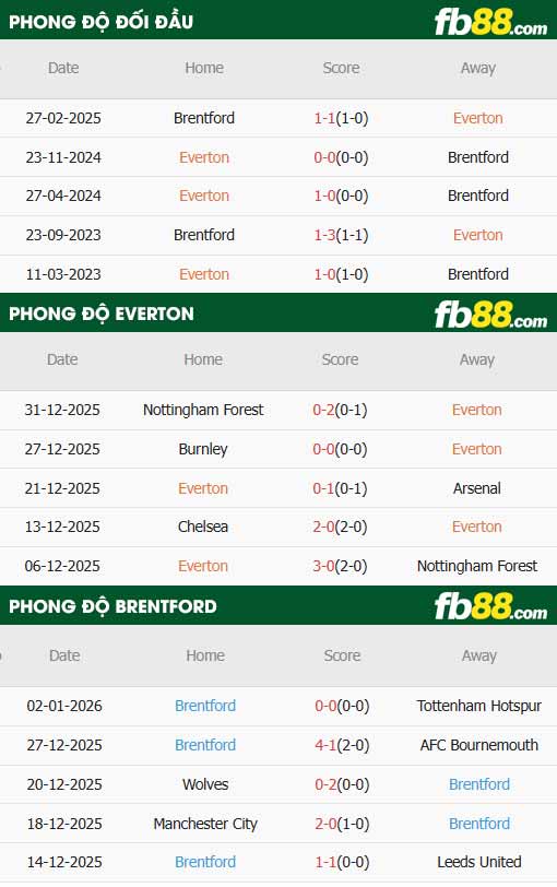 fb88-thông số trận đấu Everton vs Brentford
