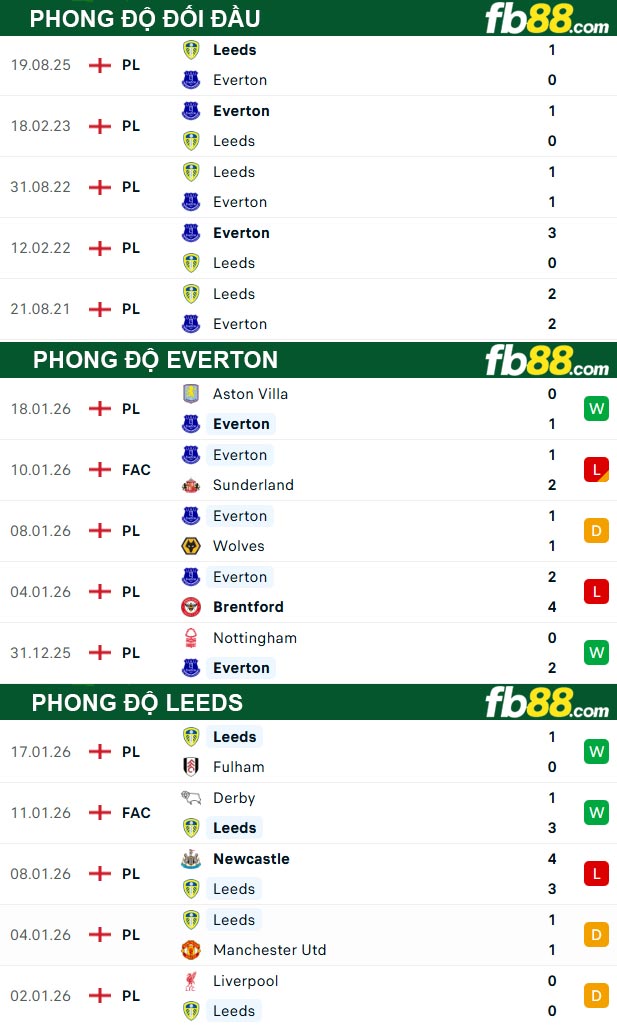 fb88-thong-so-tran-dau-Everton-vs-Leeds-27-01-2026