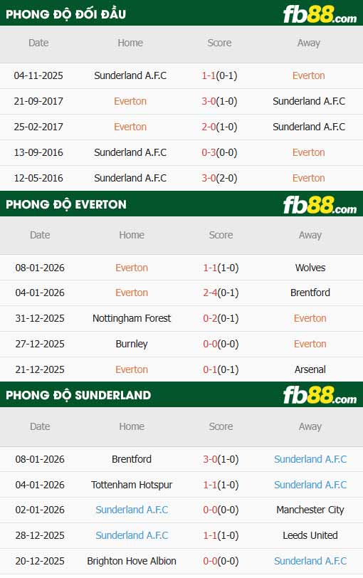 fb88-thông số trận đấu Everton vs Sunderland