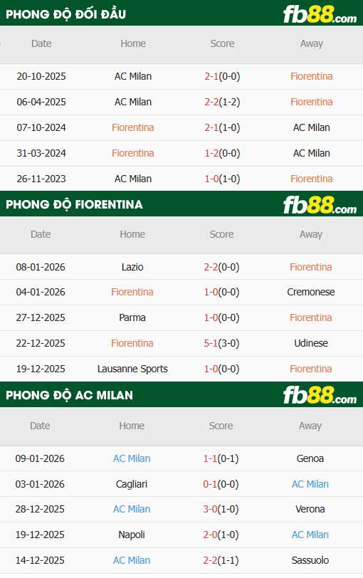 fb88-thông số trận đấu Fiorentina vs AC Milan