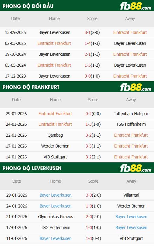 fb88-thông số trận đấu Frankfurt vs Leverkusen