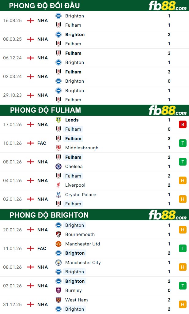 fb88-thong-so-tran-dau-Fulham-vs-Brighton-24-01-2026